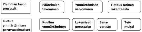 Luetun ymmärtämisen perusvaatimukset ja ylemmän tason prosessit