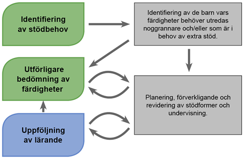 Bedömning av lärandet som en kontinuerlig process.