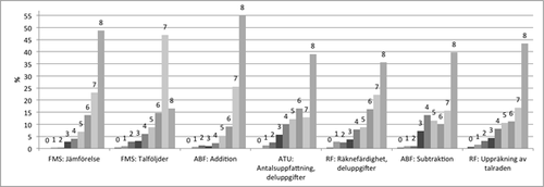 Figur 1. Totalpoängs distribution enligt färdighetsområden i referensdata (n=320).