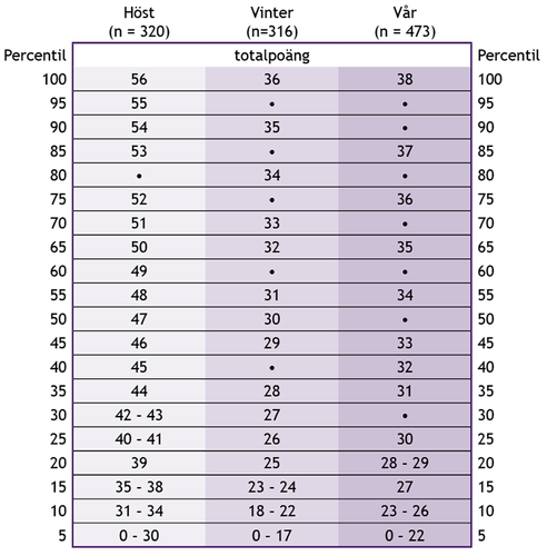 Tabell 2. Percentiltabell över totalpoäng i årskurs 1 enligt bedömningstidpunkten.