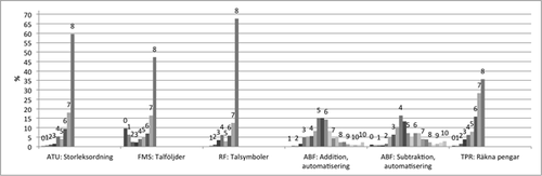 Figur 1. Totalpoängs distribution enligt färdighetsområden i referensdata (n=446).