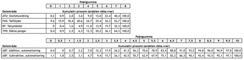 Tabell 3. Höstens uppgifters kumulativa riktighetsprocent enligt färdighetsområden i årskurs 2.