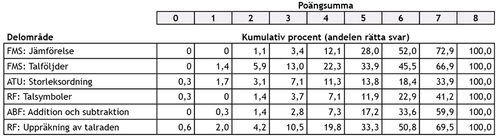 Tabell 3. Höstens uppgifters kumulativa riktighetsprocent enligt färdighetsområden i förskollärandet.