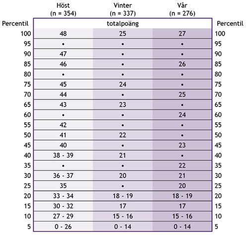 Tabell 2. Percentiltabell över totalpoäng i förskollärandet enligt bedömningstidpunkten.