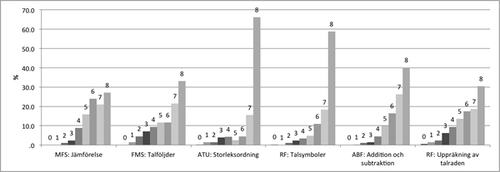 Figur 1. Totalpoängs distribution enligt färdighetsområden i referensdata (n=354).