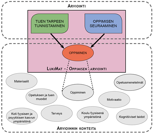 Kuva: LukiMat - Oppimisen arviointi osana arvioinnin kenttää