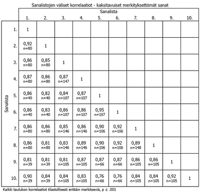 Taulukko. Kaksitavuisten merkityksettömien sanojen korrelaatiot