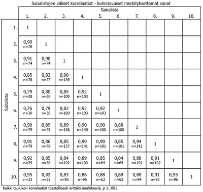 Taulukko. Kolmitavuisten merkityksettömien sanojen korrelaatiot