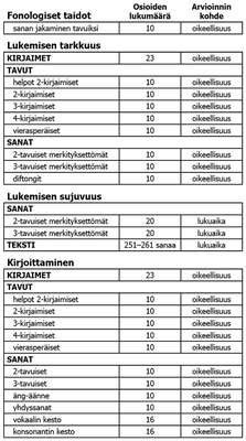 Lukemisen ja kirjoittamisen oppimisen seurannan tehtävät.