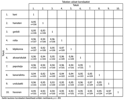 Taulukko. Tekstien väliset korrelaatiot.
