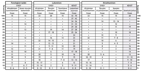 Taulukko 4. Tehtäväkohtaiset pistemäärät ja niitä vastaavat persentiililuvut.