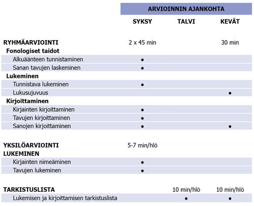 Taulukko. Lukemisen ja kirjoittamisen Tuen tarpeen tunnistamisen tehtävät ensimmäisellä luokalla.