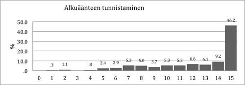 Kuvio 1. Pistemäärien jakauma Alkuäänteen tunnistaminen –tehtävässä.