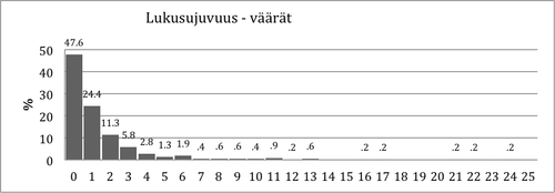 Kuvio 10. Virheellisten vastausten jakauma Lukusujuvuustehtävässä.