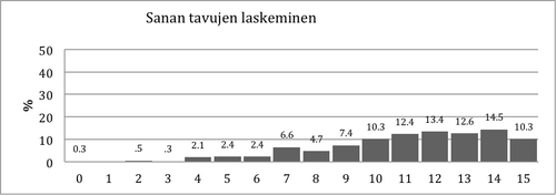 Kuvio 2. Pistemäärien jakauma Sanan tavujen laskeminen –tehtävässä.