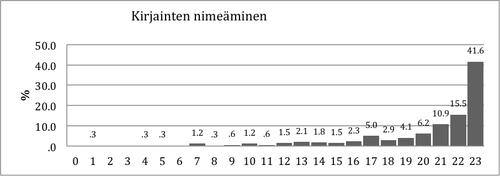 Kuvio 3. Pistemäärien jakauma Kirjainten nimeäminen –tehtävässä.