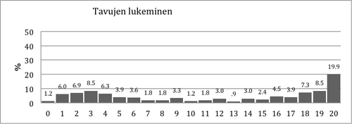 Kuvio 4. Pistemäärien jakauma Tavujen lukeminen –tehtävässä.