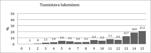 Kuvio 5. Pistemäärien jakauma Tunnistava lukeminen –tehtävässä.