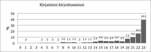 Kuvio 6. Pistemäärien jakauma Kirjainten kirjoittaminen –tehtävässä.