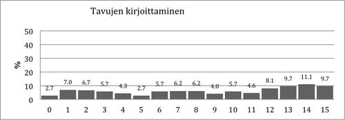 Kuvio 7. Pistemäärien jakauma Tavujen kirjoittaminen –tehtävässä.