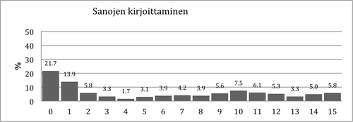 Kuvio 8. Pistemäärien jakauma Sanojen kirjoittaminen –tehtävässä.