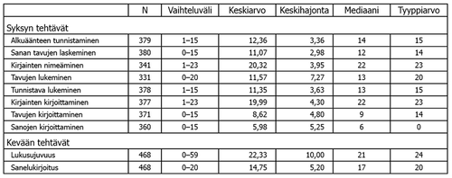 Taulukko 3. Viiteaineiston koko sekä pistemäärien vaihteluväli, keskiluvut ja -hajonta tehtävittäin.