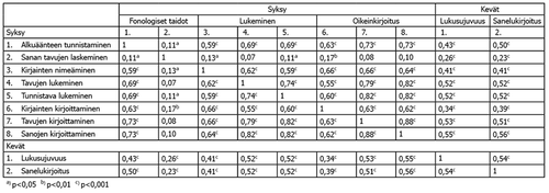 Taulukko 5. Tehtävien väliset korrelaatiot syksyllä ja keväällä.