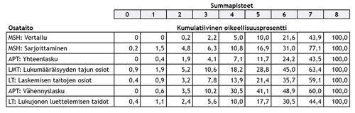 Taulukko 3. Ensimmäisen luokan syksyn tehtävien kumulatiiviset oikeellisuusprosentit osataidoittain.