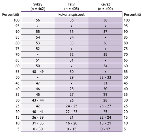 Tuen tarpeen tunnistamisen persentiililukutaulukko ensimmäisellä luokalla.