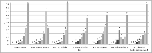 Kuvio 1. Summapisteiden jakauma osataidoittain viiteaineistossa (n=462).