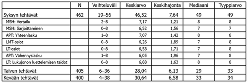 Taulukko 3. Pistemäärien vaihteluvälit, keskiluvut ja –hajonnat. 