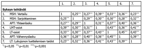 Taulukko 4. Syksyn tehtävien korrelaatiot. 