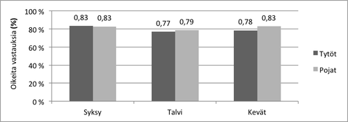 Kuvio 11. Oikeiden vastausten osuudet sukupuolittain.