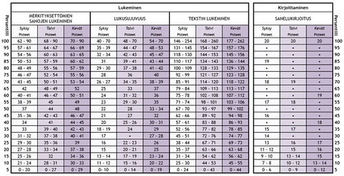 Taulukko. Lukemisen ja kirjoittamisen toisen luokan persentiilitaulukko.