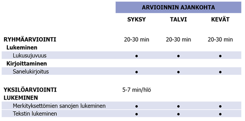 Taulukko. Lukemisen ja kirjoittamisen Tuen tarpeen tunnistamisen tehtävät toisella luokalla.