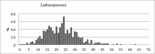 Kuvio 1. Pistemäärien jakauma Lukusujuvuustehtävässä 2. luokan syksyllä.