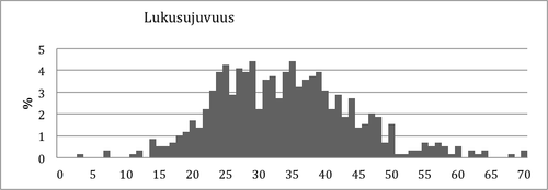 Kuvio 11. Pistemäärien jakauma Lukusujuvuustehtävässä 2. luokan keväällä.