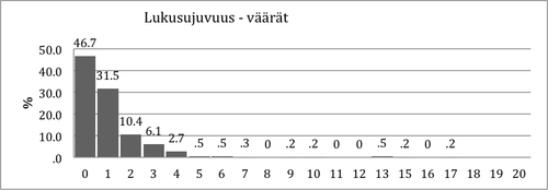 Kuvio 12. Virheellisten vastausten jakauma Lukusujuvuustehtävässä 2. luokan keväällä.