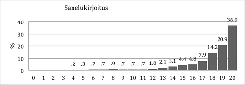 Kuvio 13. Pistemäärien jakauma Sanelukirjoitustehtävässä 2. luokan keväällä.