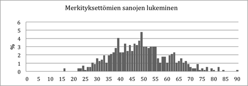 Kuvio 14. Pistemäärien jakauma Merkityksettömien sanojen lukeminen –tehtävässä 2. luokan keväällä.