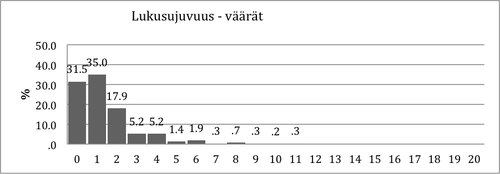 Kuvio 2. Virheellisten vastausten jakauma Lukusujuvuustehtävässä 2. luokan syksyllä.