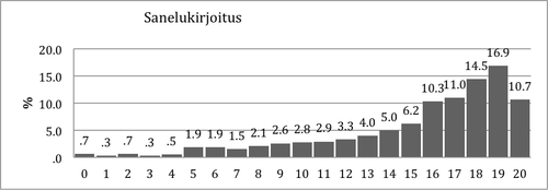 Kuvio 3. Pistemäärien jakauma Sanelukirjoitustehtävässä 2. luokan syksyllä.