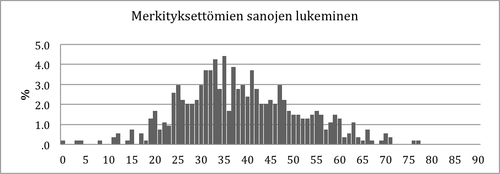 Kuvio 4. Pistemäärien jakauma Merkityksettömien sanojen lukeminen –tehtävässä 2. luokan syksyllä.