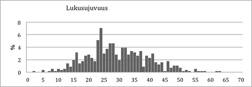 Kuvio 6. Pistemäärien jakauma Lukusujuvuustehtävässä 2. luokan talvella.