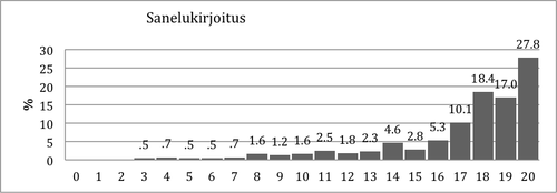 Kuvio 8. Pistemäärien jakauma Sanelukirjoitustehtävässä 2. luokan talvella.