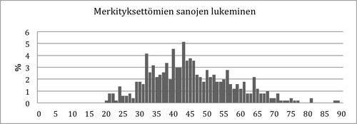 Kuvio 9. Pistemäärien jakauma Merkityksettömien sanojen lukeminen –tehtävässä 2. luokan talvella.