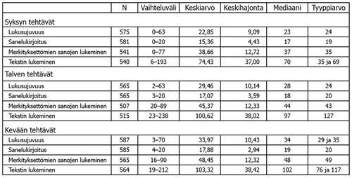 Taulukko 3. Viiteaineiston koko sekä pistemäärien vaihteluväli, keskiluvut ja –hajonta tehtävittäin.