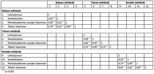 Taulukko 5. Tehtävien väliset korrelaatiot syksyllä, talvella ja keväällä.