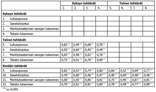 Taulukko 6. Tehtävien väliset korrelaatiot eri arviointiajankohtien välillä.