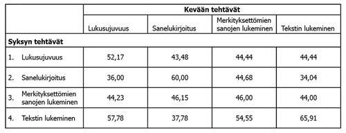 Taulukko 7. Tehtäväkohtaiset prosenttiosuudet lapsista, jotka sijoittuivat 10 persentiilin alapuolelle sekä syksyllä että keväällä.